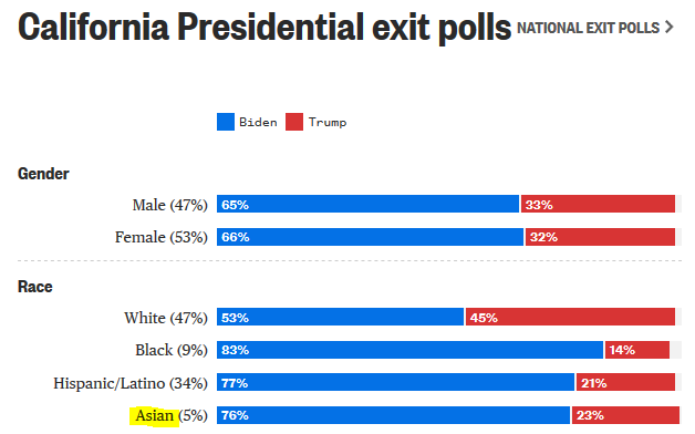 rili's tweet photo. @BubbleCerritos @frank_yokoyama Hate to burst your bubble, but exit poll data says Asians in California voted more than 3-1 Biden over Trump, so again, if there's any fake news being spread, it's by you… unless, of course, you demand a recount? Maybe we should redo the entire election, would that satisfy you? https://t.co/GEajeGLfG8