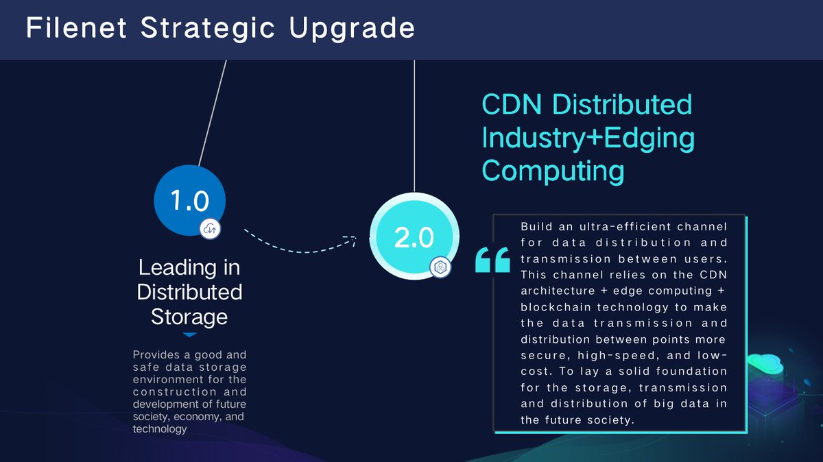 Filenetglobal's tweet image. 📢Filenet 2.0 strategic upgrade. 
🚀High-capacity 
🚀High-performance
📈Leading in CDN distributed industry and edging computing.
#blockchain #Bitcoin #Filenet #CDN #distributed