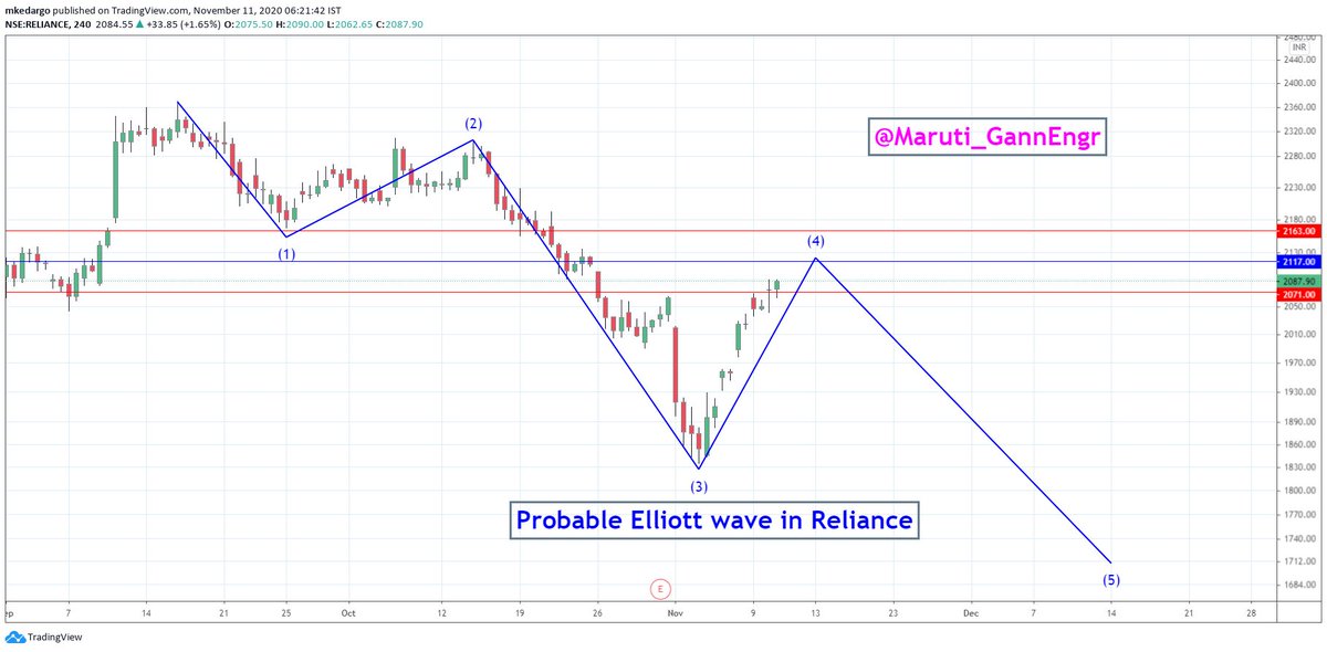 Maruti_GannEngr's tweet photo. Be careful this could be probable #Elliottwave in #RelianceIndustries
Note: Not valid if we are able to close above 2170
#Nifty #BankNIft #FII #DII #ZeeBusiness #Cnbcawaaz
@nishkumar1977 @InvesysCapital @AnilSinghvi_ @Swapnaja_Sharma https://t.co/yrRIxnIH4P
