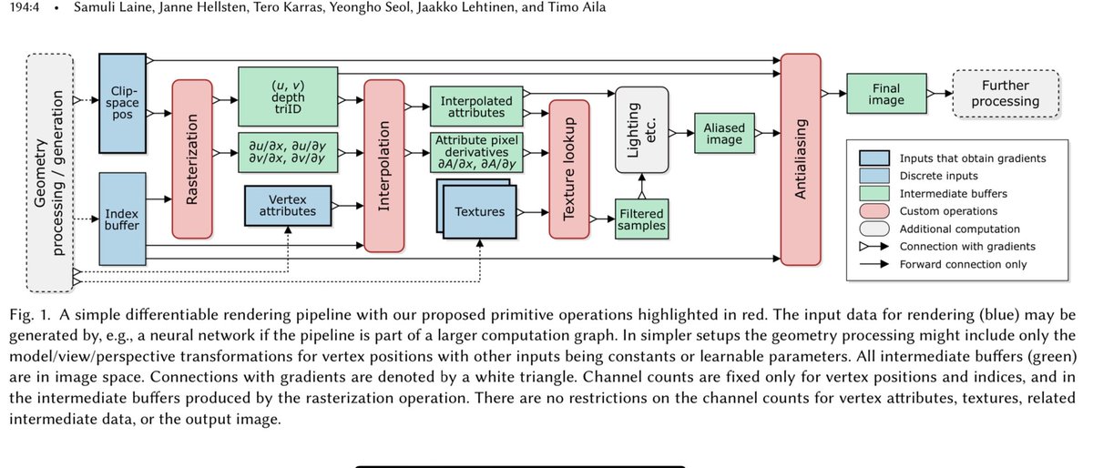 albertotono3's tweet image. Modular primitives for High-performance differentiable rendering arxiv.org/pdf/2011.03277… nice comparisons with #pytorch3d and #softras from @nvidia and @AaltoUniversity. #shapenet