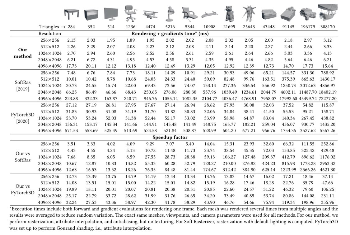 albertotono3's tweet image. Modular primitives for High-performance differentiable rendering arxiv.org/pdf/2011.03277… nice comparisons with #pytorch3d and #softras from @nvidia and @AaltoUniversity. #shapenet