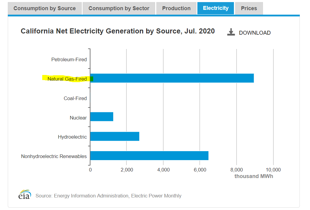 California net electric generation by source:#1 Natural Gas. SF just banned that. I wonder what those people were thinking. Btw, it makes it more expensive for the poor as it forces people to go 100% electric, which derives most of its generation by, wait for it: NATURAL GAS!