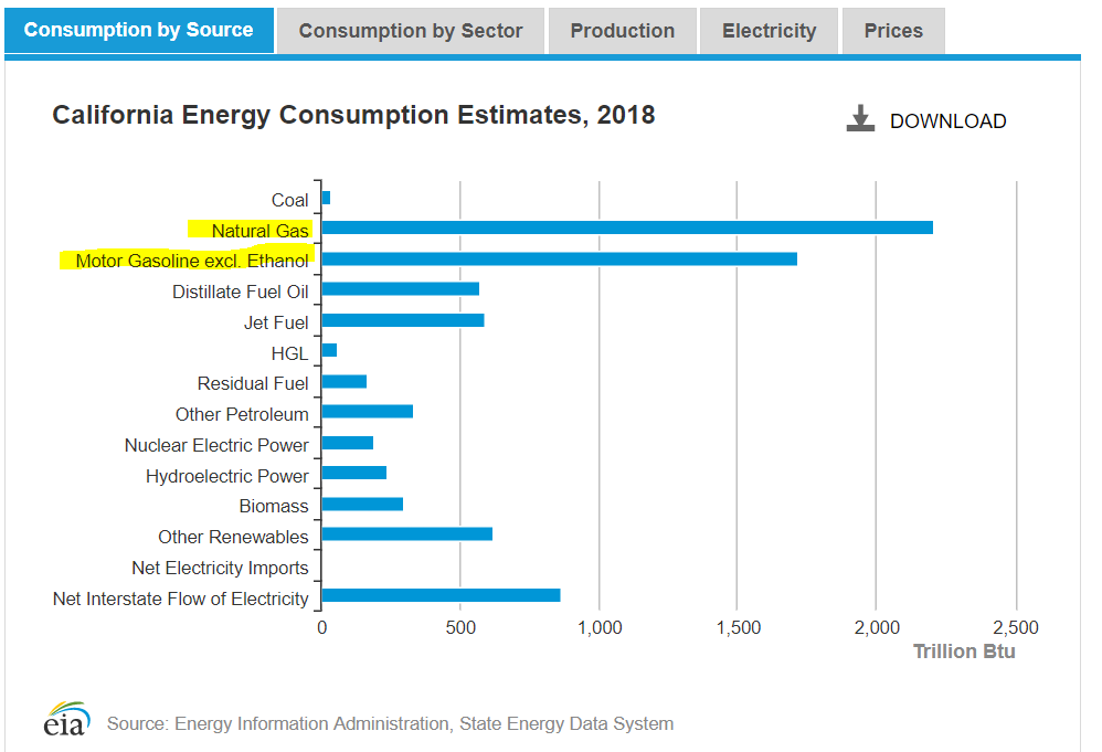 Just think about it. California #1 source of electricity production is natural gas but then Berkeley & SF just banned that for new construction. Still use natural gas via electricity but will be more expensive.Meanwhile #1 energy consumption is natural gas. Genius at work.