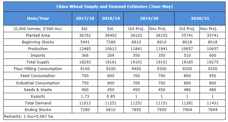 Cofeed5's tweet photo. China's Nov wheat supply and demand estimate:
projected 78.44 mln tonnes of ending stock in Nov
#wheat #supply #demand #Cofeed
https://t.co/oK78n7petG https://t.co/qezUfAtmmc