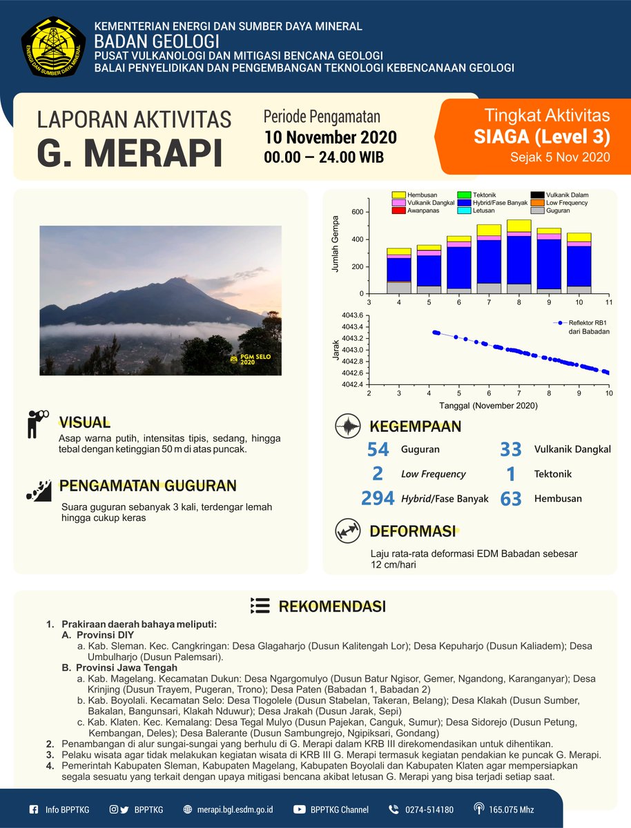 BPPTKG's tweet photo. Infografis Laporan Aktivitas Gunung #Merapi periode pengamatan 10 November 2020 pukul 00.00—24.00 WIB.

Tingkat aktivitas SIAGA (Level III) #statussiaga sejak 5 Nov 2020 https://t.co/TeF3BjCFef
