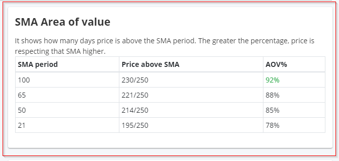 ssstockalerts's tweet photo. Dear Friends,
#Areaofvalue
#SMA

Stock info features:
1. Overview
2. Chart with auto support/resistance
3. Technical info
4. Pivots
5. SMA AOV
Now you can know the SMA area of value support for each stock also using stock info page.

https://t.co/DziPNAeyGQ https://t.co/yhCmXpx9Kt