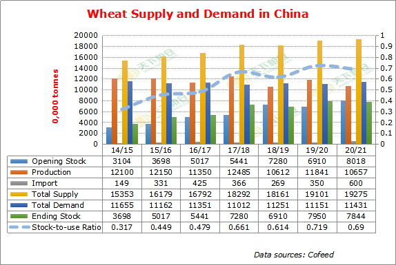 Cofeed5's tweet photo. China's Nov wheat supply and demand estimate:
projected 78.44 mln tonnes of ending stock in Nov
#wheat #supply #demand #Cofeed
https://t.co/oK78n7petG https://t.co/qezUfAtmmc