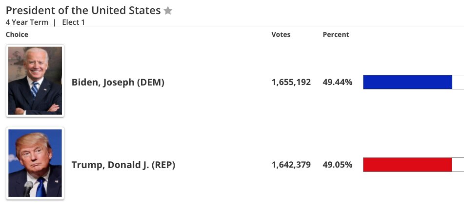brahmresnik's tweet photo. UPDATE Maricopa County releases 5,379 ballots. Trump nets 769.
🔵 Biden lead down to 12,813
⚪️ Ballots left: 46,769, per SoS
🔴 Trump needs 64% to tie
✅ Bottom line: Biden lead shrinking since EDay, but Trump share of vote falling sort of targets to catch up. #12News https://t.co/vcDfwZjdFb