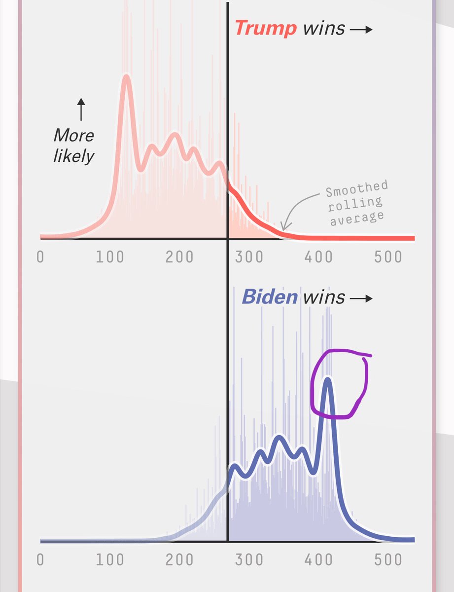 davidAsemko's tweet photo. @NateSilver538 One thing that stuck out was this peak in the sim. Appears the most likely result was Biden with 400+ EV which would imply TX, IA, OH all blue even though the model had them leaning red. Any idea what drove this behavior in the simulation? Is it somehow related to  TX-size? https://t.co/ppHbr1R7g0