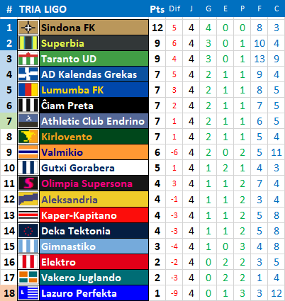 karesinda's tweet photo. #TriaLigo3⃣ | Jornada 4

Se han cumplido 2/3 de temporada regular y solo queda un club con puntaje perfecto

#SindonaFK ✨

#TarantoUD se desquitó de los 7 goles encajados la jornada anterior y ahora se los anotó al #Valmikio. Empatados con #Superbia por ese ascenso directo. https://t.co/oXtuDR9Y22