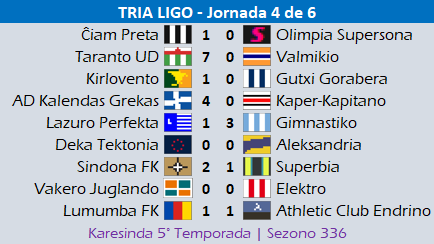 karesinda's tweet photo. #TriaLigo3⃣ | Jornada 4

Se han cumplido 2/3 de temporada regular y solo queda un club con puntaje perfecto

#SindonaFK ✨

#TarantoUD se desquitó de los 7 goles encajados la jornada anterior y ahora se los anotó al #Valmikio. Empatados con #Superbia por ese ascenso directo. https://t.co/oXtuDR9Y22