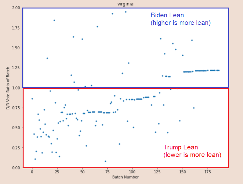 Here's the first thing to understand:Batches in the red box went for TrumpBatches in the blue box went for BidenNotice how few batches before the very end went for Biden!