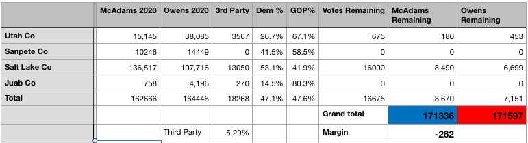 For the third day in a row Owens had really really good numbers. Based on my crude model — which just looks at remaining votes and apportions them based on results thus far — it looks close. If he has a fourth big day, he probably wins.  #utpol