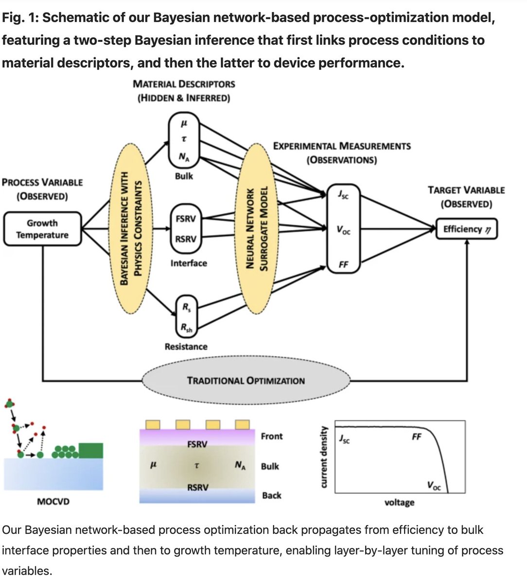 Love when Bayesian methods meet process optimization. Here, the authors ...