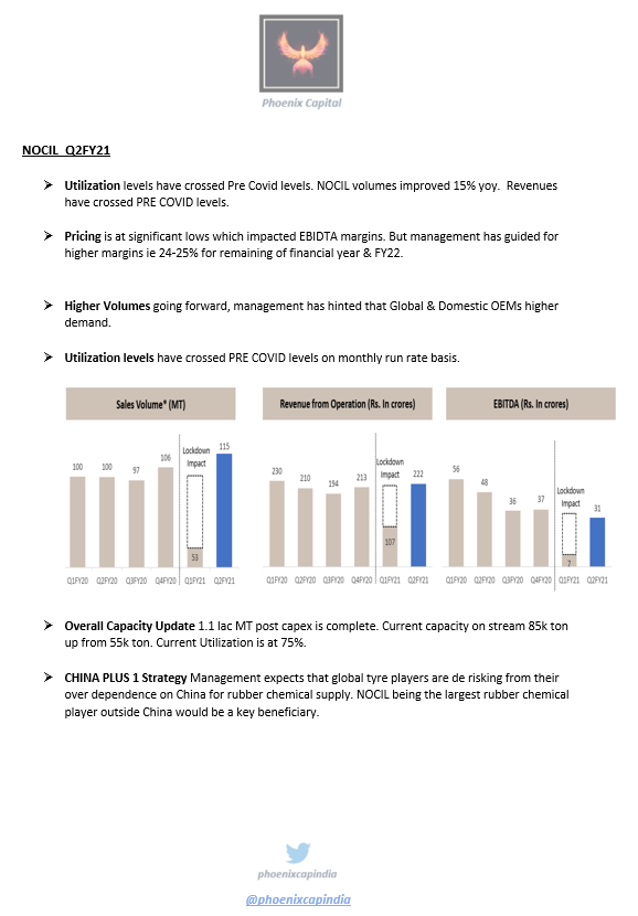 phoenixcapindia's tweet photo. Nocil Ltd Q2FY21 Update
Signs of #Turnaround
a.450 cr #capex, doubling #capacity & zero #debt.
b.#China Plus 1 strategy of Global #OEMs
c.Change in #ProductMix - Higher Value added products. FY13a at 35% of revenues vs FY21 at 54%
d.Pricing has hit a bottom https://t.co/g4FMUhUhmW