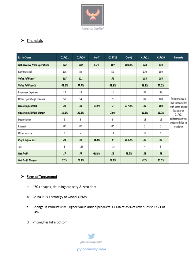 phoenixcapindia's tweet photo. Nocil Ltd Q2FY21 Update
Signs of #Turnaround
a.450 cr #capex, doubling #capacity & zero #debt.
b.#China Plus 1 strategy of Global #OEMs
c.Change in #ProductMix - Higher Value added products. FY13a at 35% of revenues vs FY21 at 54%
d.Pricing has hit a bottom https://t.co/g4FMUhUhmW