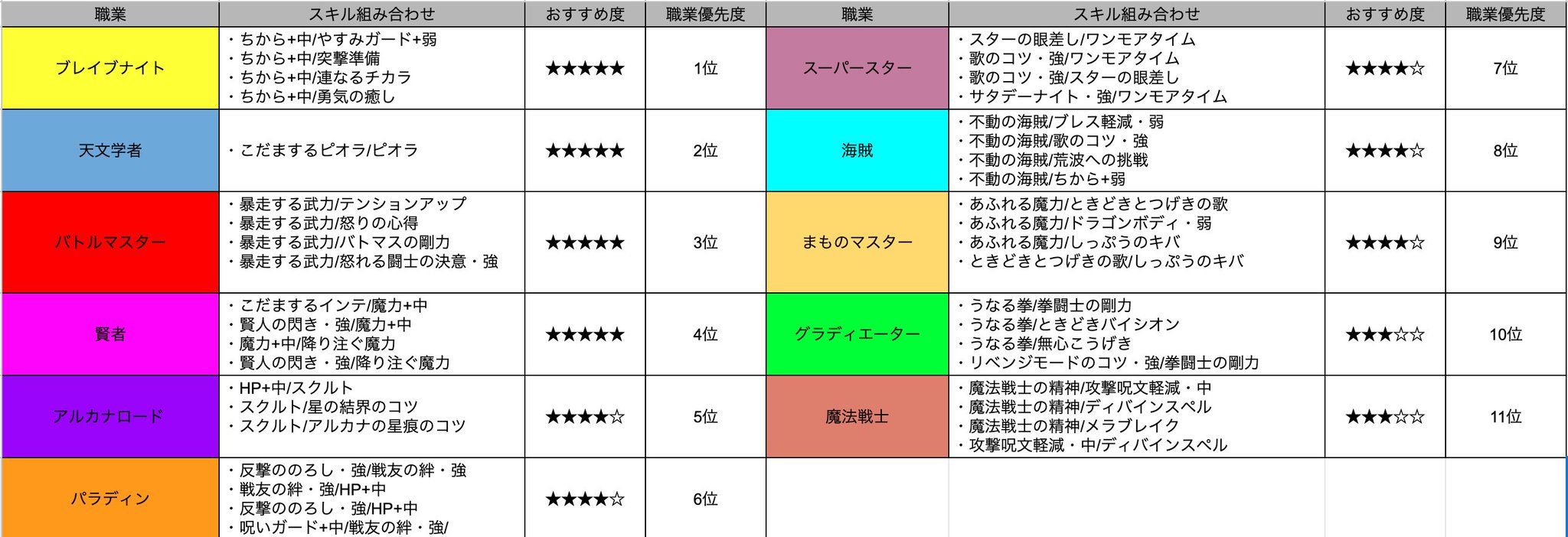 星ドラ Game8にゃんにゃん 今回のおすすめの教えはグラフの通りになるの 時空術士は ピオラ こだまするピオラ ガーディアンは 反撃ののろし 強 戦友の盾 が復刻してるから必ず取っておこうなの٩ W 星ドラ Game8にゃんにゃん 今回のおすすめの教えはグラフの通りになるの 時空術士は ピオラ こだまするピオラ ガーディアンは 反撃ののろし 強 戦友の盾 が復刻してるから必ず取っておこうなの٩ W