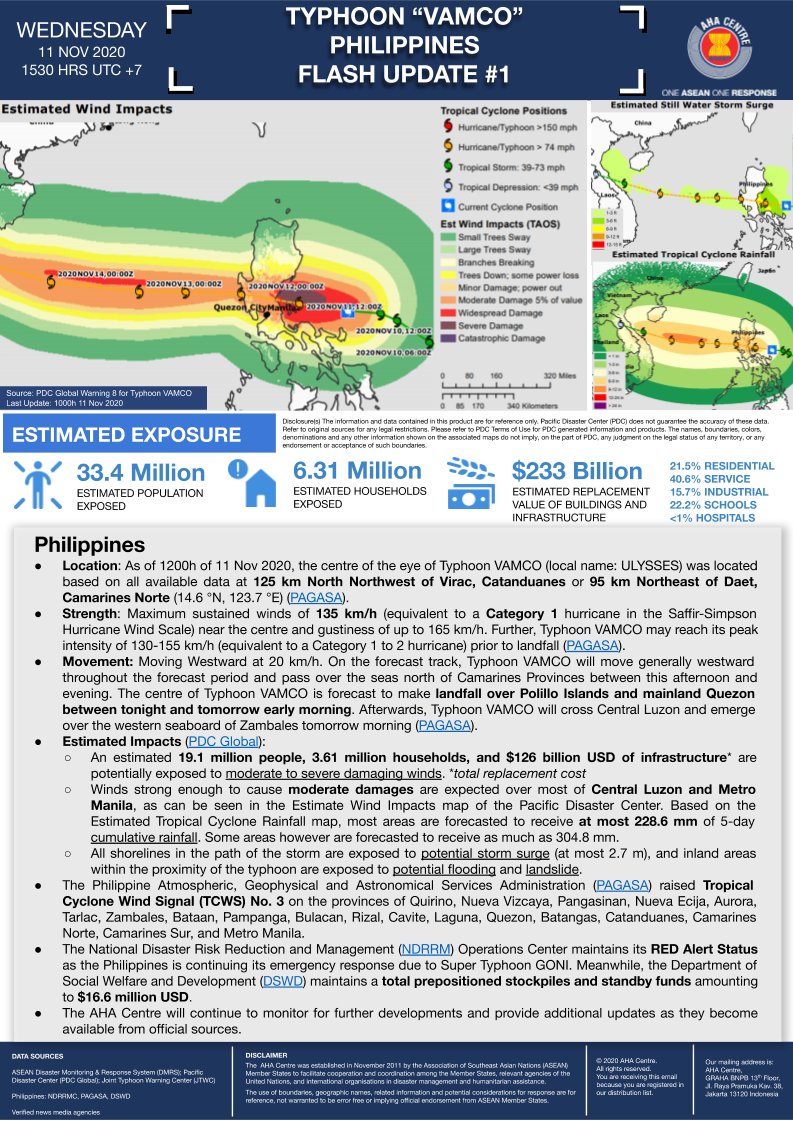 AHACentre's tweet photo. FLASH UPDATE: No. 01 – Typhoon VAMCO, PHILIPPINES – 11 Nov 2020 - Typhoon VAMCO (local name: ULYSSES) is forecasted to make landfall over Polillo Islands and mainland Quezon between tonight and tomorrow early morning. See more at https://t.co/B6lQiwrrdS https://t.co/8L7aCO88LB