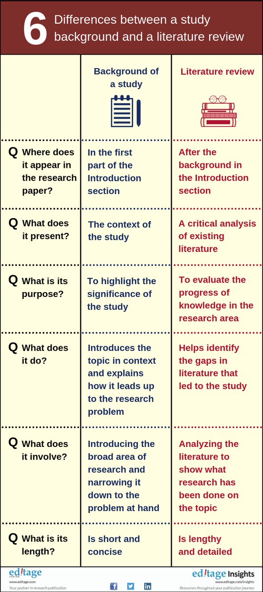 Editage's tweet photo. #StudyBackground vs #LiteratureReview. Know the difference through this infographic.
#AcWri #AcWriNo #academicWriting #researchWriting #academicTwitter https://t.co/F8qpuqv1o8