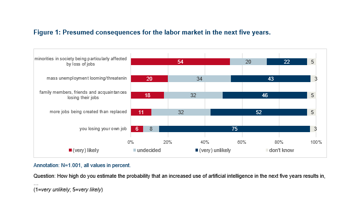 Do people believe jobs are at risk?Only 6% of respondents fear that they lose their jobs due to AI. However, 18% think that the jobs of friends & family members are at risk. 20% think that AI will lead to mass unemployment. Sound like a Third Person Effect!