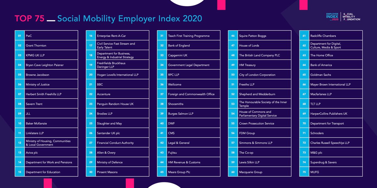 SocialMobilityF's tweet photo. 📢 Introducing the Social Mobility Employer Index 2020.  

📖 Full report: https://t.co/NSRPrOkF8s

🥇Congratulations to all the employers in the top 75.  

❗️To protect social mobility during the recession we need more employers to join in 2021. DM for more info.

#SMFIndex2020 https://t.co/8GfF4Sv1bL
