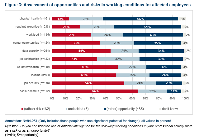 Opportunity or risk?56% expect positive changes on safety & health in the workplace, 51% on competence requirements & 45% on workload On the flipside, 64% expect negative effects of AI on social aspects of work & 48% on income
