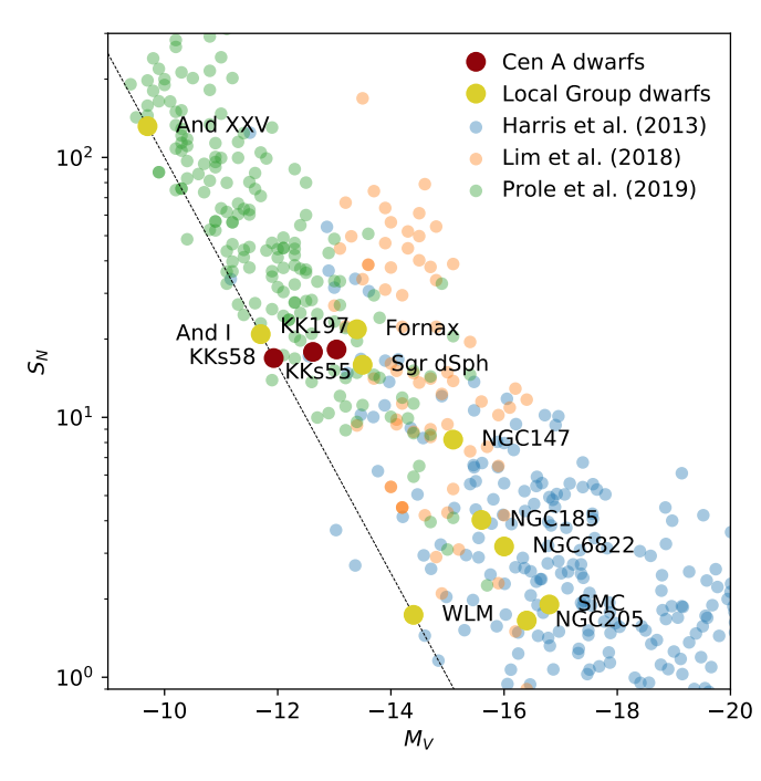 Here's the specific frequency of the GCs for different galaxies, our dwarfs nicely follow the relation spanned by the Local Group dwarfs and other nearby and not so nearby galaxies.