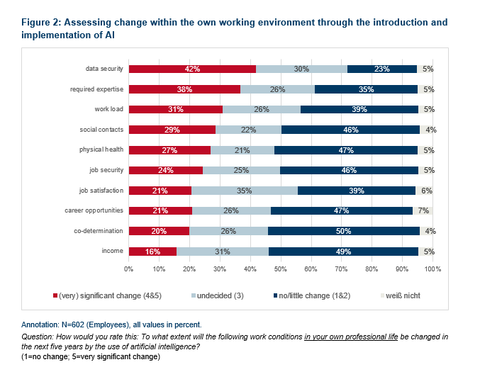 What will change?Only few believe that AI will affect their work over the next 5 years. 16% expect effects of AI on income, 21% on career opportunities, 21% on job satisfaction. Expected changes refer to the security of personal data (42%) & required expertise (38%).