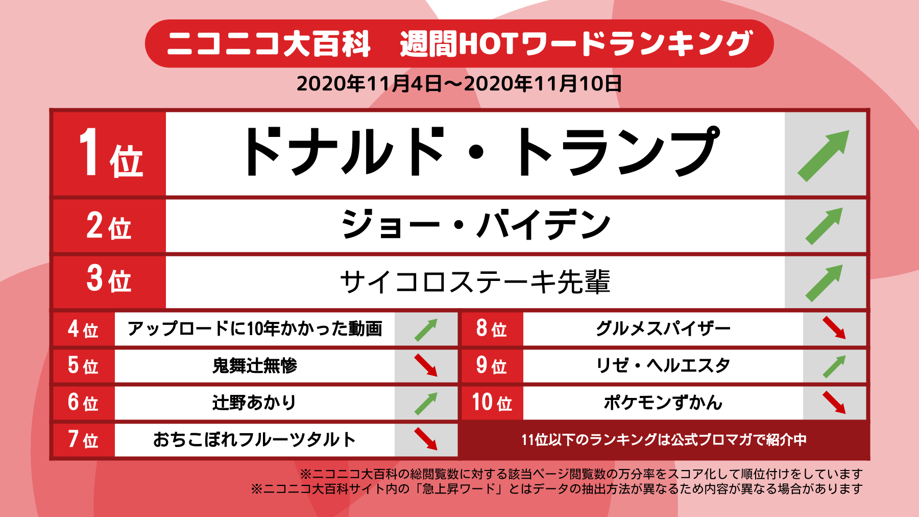 ニコニコ大百科 ニコニコ大百科の週間アクセス数をもとに ネット上で注目されたワードをランキング化 今週 年11月4日 年11月10日 のトップ10はこちらです 11位以下の順位や上昇理由が気になる方はブロマガをご覧ください T Co