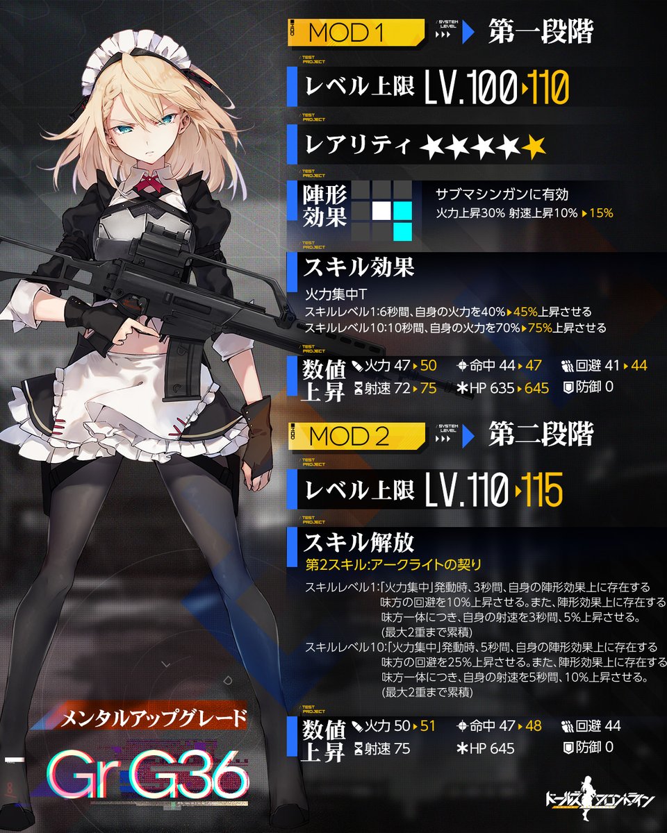 ドールズフロントライン公式 メンタルアップグレード人形紹介 アサルトライフル Gr G36 みんなのメイドgr G36がパワーアップ 火力を中心に全体的に強化されるので 大型イベントでの活躍も期待できそうです 目付きの悪さもパワーアップしてるかも