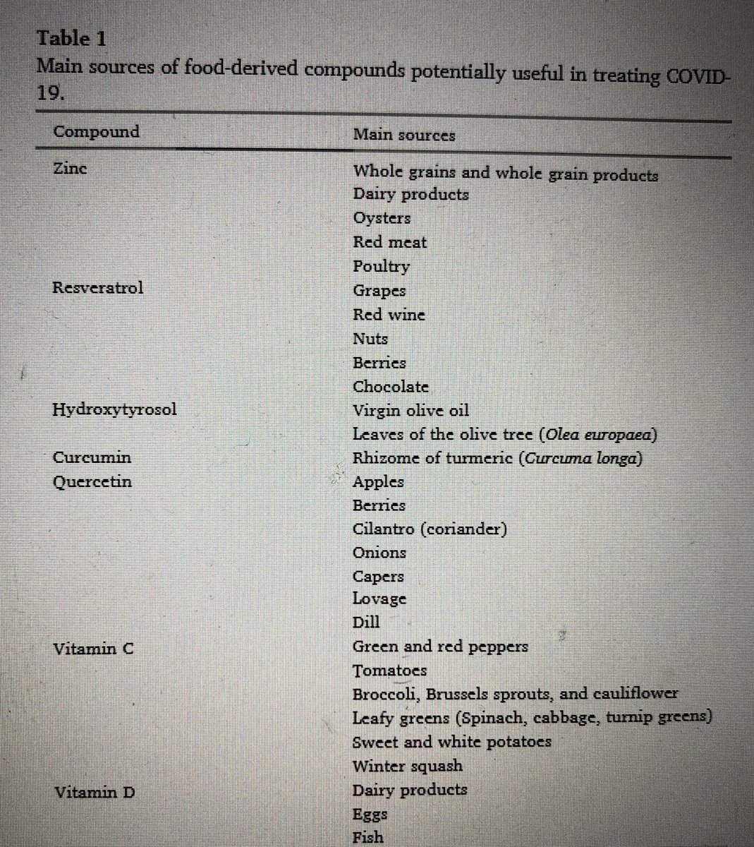Tweet_Nutrition's tweet photo. Do #nutrients and other #bioactivemolecules from #foods have anything to say in the treatment against #COVID19?
https://t.co/Kmxwwm8nWq https://t.co/Mxii6lKRcA