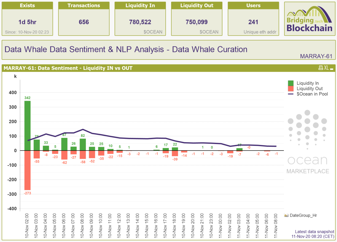 bridging_tech's tweet photo. $OCEAN marketplace stats & insights
for dataset 'MARRAY-61' aka 'Data Sentiment & NLP' by @realdatawhale
Overview showing some totals and a liquidity trend.
Big waves right after creation and then calmer waters.
#OceanStats #DataMarketplace #OceanProtocol https://t.co/xMH4pezw68