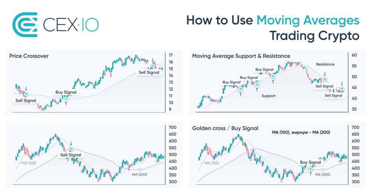 cex_io's tweet photo. A moving average (MA) is a widely used technical indicator formed by computing the average price of an asset over a specific number of periods.
Do you use this tool when trading #crypto? If so, is it really helpful for you? Comment below โฌ๏ธ
โน๏ธ #CEXIOLEARN https://t.co/2sPXK2Kzec