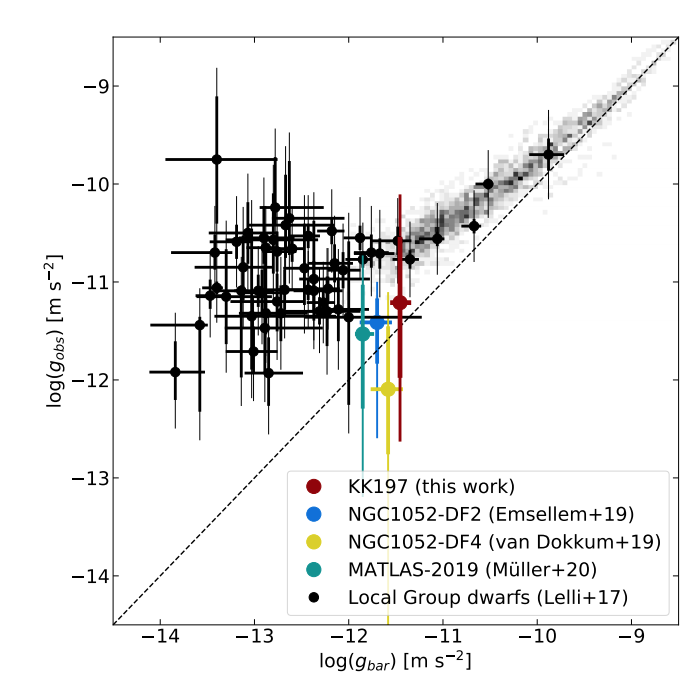 And put the estimated accelaration on the Radial Acceleration Relation (RAR, by  @DudeDarkmatter,  @lellifede). Within the errors, it is consistent with the dwarfs of the Local Group. However, it is also quite consistent with DF2&DF4. I am not saying it is lacking dark matter...