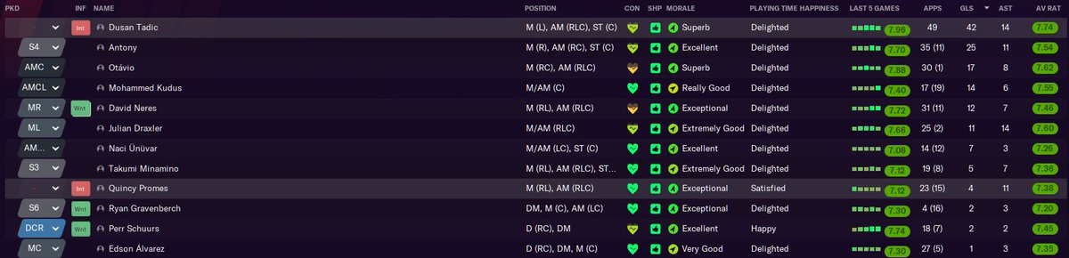A quick overview of my star performers would indicate that the effectiveness and interaction of attacking midfielders has improved. In a strikerless setup, naturally.