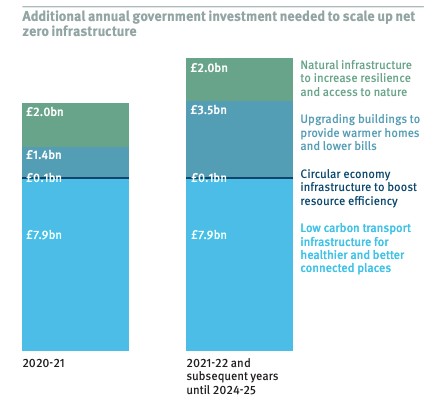 The government will have to match its ambition to lead a  #GreenIndustrialRevolution with more investment in  #NetZero compatible  #infrastructureThat means:low carbon transport clean energy energy efficient buildings  #nature based  #flooding solutions3/6