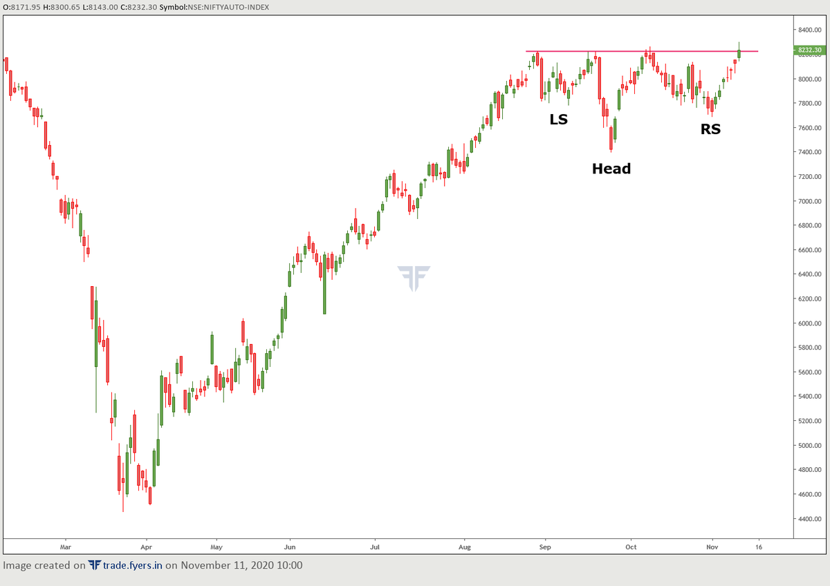 abchinchalkar's tweet photo. Nifty Auto index - Daily
- Index breaking inverse H&S neckline
- Close > 8225 would end 2-month consolidation
- Potential upside is 10%
- Invalidation point is 8045
#Technicalanalysis #Niftyauto #Classicalpatterns https://t.co/n4hjT3OAth