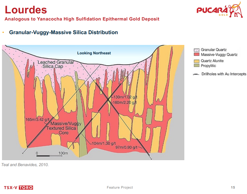 What does success look like? Moonshot is 100m+ of 1g/t+ like a Yanacocha. ~50m of 0.5 to 1.0 g/t would be pretty successful then they would go look for higher grade. Keep in mind the holes will have 200m spacing to start so if there are areas they like they then step-in. 2/5