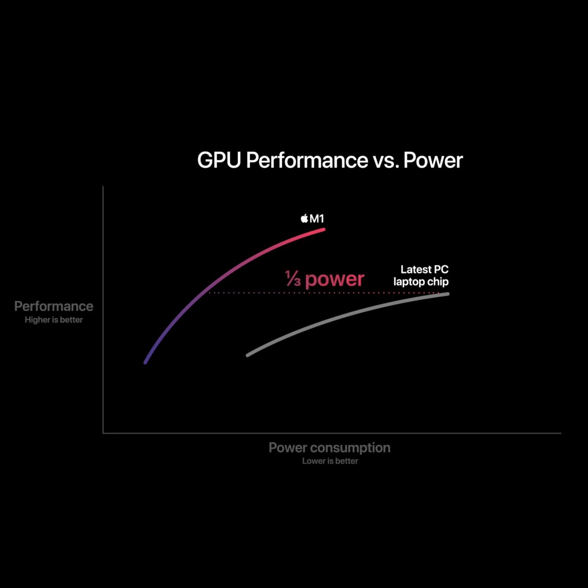 bruit_buzz's tweet photo. Apple's new M1 chip is the fastest ever chip made by Apple.

https://t.co/IILq8YGgEJ

#M1Chip #AppleEvent 
#AppleSilicon #Apple 
#AppleSiliconM1 https://t.co/Sk6UNcKWX5