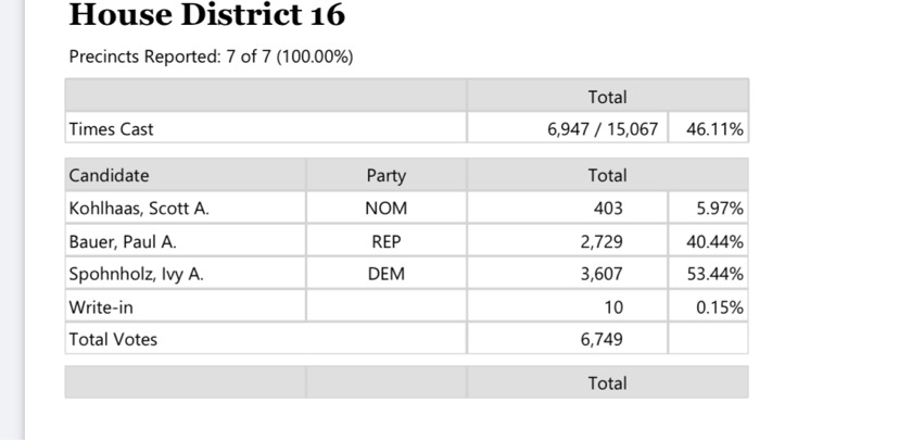 ivyforalaska's tweet photo. Today the bulk of the absentee votes in District 16 were counted and I pulled ahead by 878 votes. Thank you to the hundreds of donors and thousands of voters who believed in my positive vision for Alaska and made this possible. I feel grateful and hopeful. https://t.co/39CataGkvF