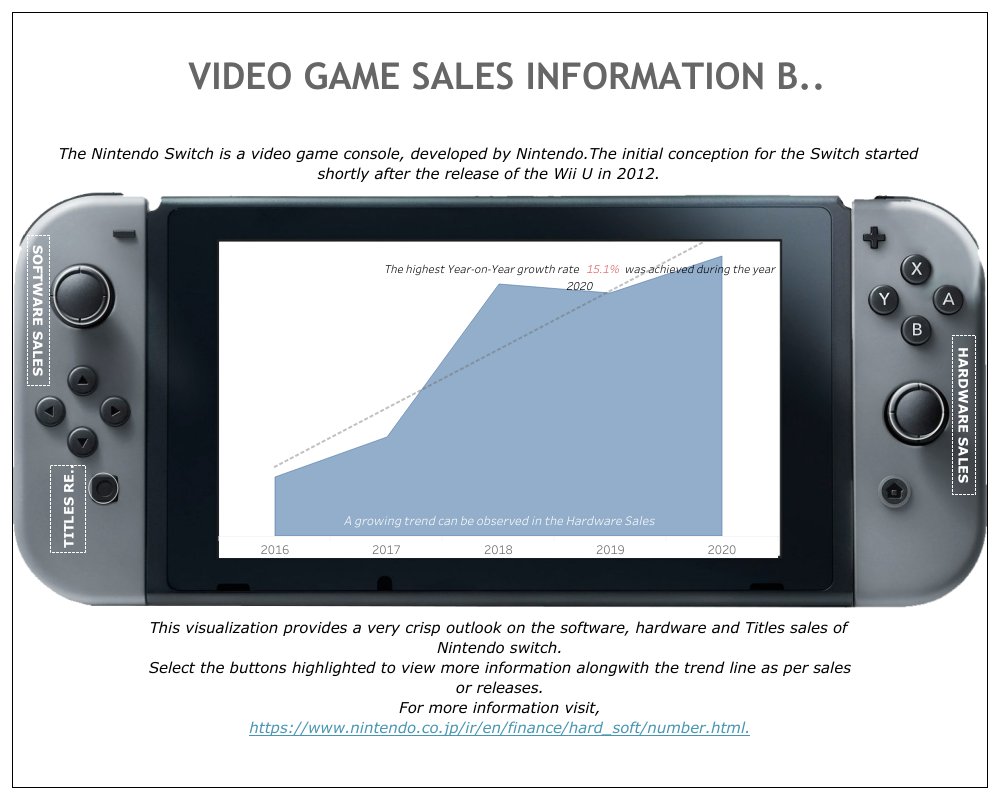 Abhishek Sahu (@abhimon06) on Twitter photo #MakeoverMonday Week45 is about visualizing the sales of the Nintendo Switch Sales.
Link: public.tableau.com/profile/abhish…
#MMVizReview
<a href="/tableaupublic/">Tableau Public</a> <a href="/TriMyData/">Eva Murray | @evamurray@mastodon.social</a> <a href="/CharlieHTableau/">Charlie Hutcheson</a> #MakeoverMonday Week45 is about visualizing the sales of the Nintendo Switch Sales.
Link: public.tableau.com/profile/abhish…
#MMVizReview
<a href="/tableaupublic/">Tableau Public</a> <a href="/TriMyData/">Eva Murray | @evamurray@mastodon.social</a> <a href="/CharlieHTableau/">Charlie Hutcheson</a>