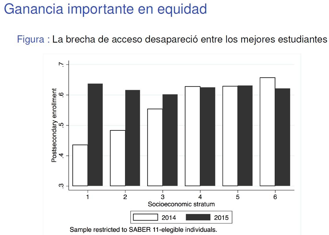 Tinojaramillo's tweet image. Ser Pilo Paga le duplicó el acceso a la educación superior a los mejores estudiantes de bajos estratos del país. Y no solo eso, también mejoró el desempeño de otros bachilleres que no ganaron la beca.

#Spillovers