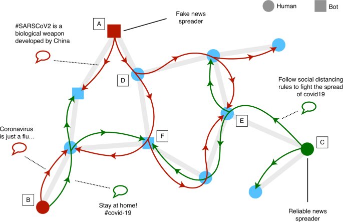 This is an interesting diagram from a paper about “infodemics” in response to epidemics. I think the same applies to political disinformation. Source:  https://www.nature.com/articles/s41562-020-00994-6#Sec1Diagram explained in my next tweet.