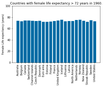 linkkshitiz's tweet image. In 2018,nine countries had female life expectancy (LE) above 85 years.There are several countries where female LE is &amp;lt; 60 years. Are these the places where we should put MAX EFFORT to improve world health statistics? linkedin.com/pulse/female-l…