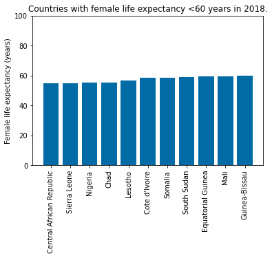 linkkshitiz's tweet image. In 2018,nine countries had female life expectancy (LE) above 85 years.There are several countries where female LE is &amp;lt; 60 years. Are these the places where we should put MAX EFFORT to improve world health statistics? linkedin.com/pulse/female-l…