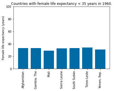 linkkshitiz's tweet image. In 2018,nine countries had female life expectancy (LE) above 85 years.There are several countries where female LE is &amp;lt; 60 years. Are these the places where we should put MAX EFFORT to improve world health statistics? linkedin.com/pulse/female-l…