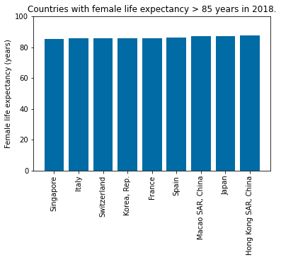 linkkshitiz's tweet image. In 2018,nine countries had female life expectancy (LE) above 85 years.There are several countries where female LE is &amp;lt; 60 years. Are these the places where we should put MAX EFFORT to improve world health statistics? linkedin.com/pulse/female-l…