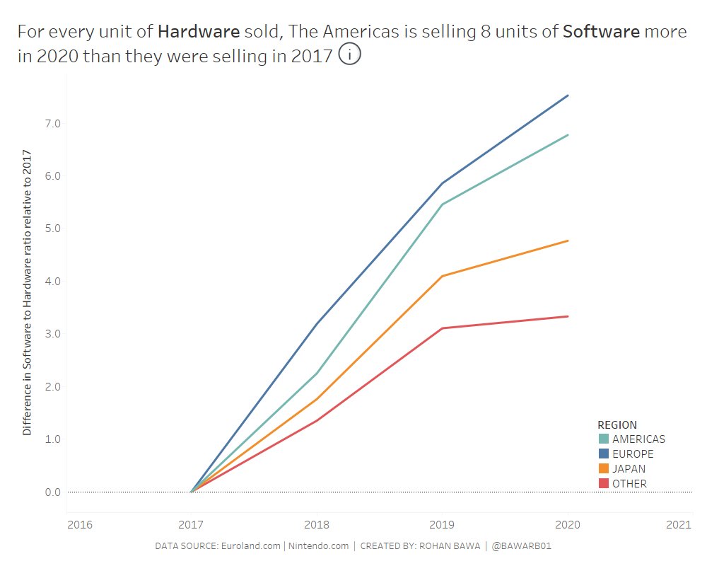 Here is my submission for #MakeoverMonday  Week:45 Dedicated Video Game Sales Unit.
<a href="/TriMyData/">Eva Murray | @evamurray@mastodon.social</a> <a href="/CharlieHTableau/">Charlie Hutcheson</a> <a href="/VizWizBI/">Andy Kriebel</a>
 #MMVizReview
Link to the viz: public.tableau.com/profile/rohan.…