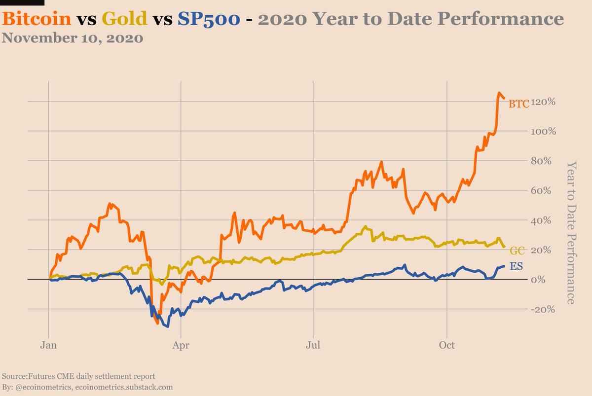 Bitcoin Performance in 2020 Nov. 10, 2020 Year to date BTC +122% 🔥🔥🔥🚀  Gold +22.8% SP500 +8.8%
