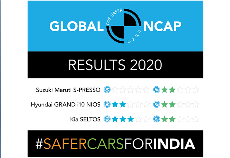 #BREAKING ➡️ In the latest round of <a href="/GlobalNCAP/">Global NCAP</a>'s #SaferCarsForIndia crash tests, the Maruti Suzuki S-Presso has received a 0-star rating, the Hyundai Grand i10 Nios has secured a 2-star rating, while the Kia Seltos has secured a 3-star rating. Full details to follow.